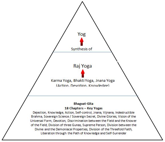 Kinds of Yog in Gita